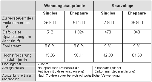 Bausparf�rderung im �berblick