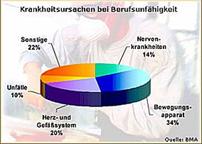Berufsunf�higkeit